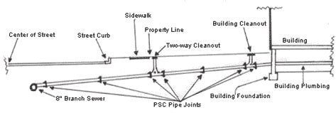 Components of a Wastewater Collection System | MSD