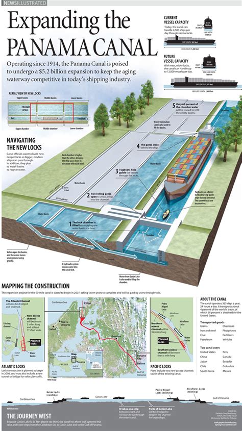 Panama Canal Expansion (Infographic) | Waterway, Shipping | KarBel