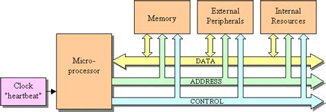 Introduction to Microprocessors