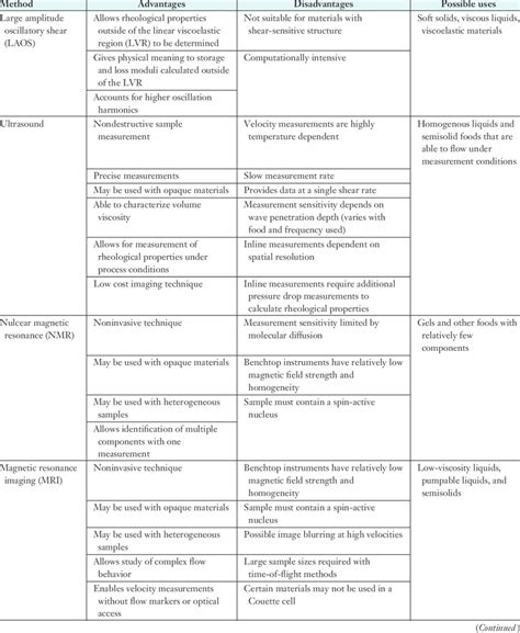 Comparison of rheological techniques | Download Table