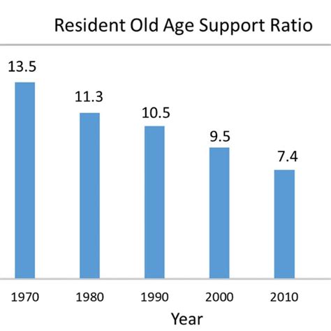 Change in age structure of resident population of Singapore (Charted ...