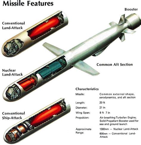 CRUISE MISSILES INTERMEDIATE RANGE THERMO NUCLEAR WARFARE FIRST STRIKE ...