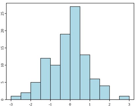 Introduction to Histograms | Concepts in Statistics