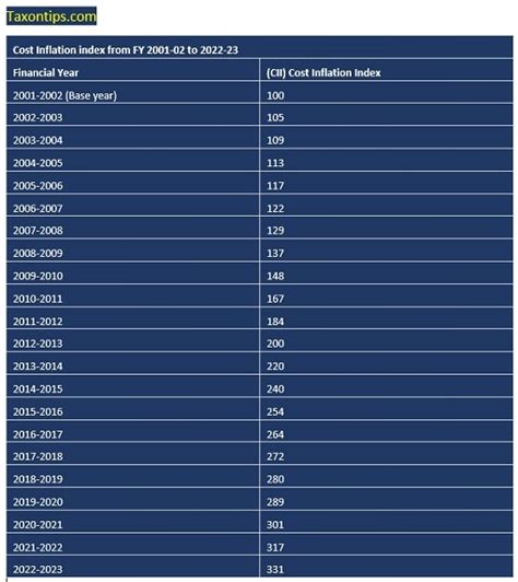 Cost Inflation Index For Fy 2024-25 Table - Lona Sibeal