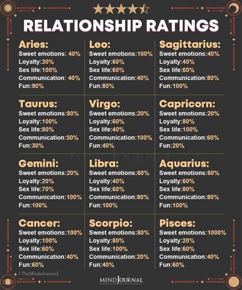 What's Your Relationship Personality Like Based On Your Zodiac Sign ...