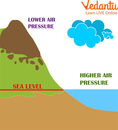 Air Pressure on Water: Learn Definition, Facts & Uses