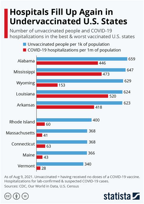 Chart: Hospitals Fill Up Again in Undervaccinated U.S. States | Statista