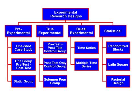 What Is Factorial Design In Research Methodology - Design Talk