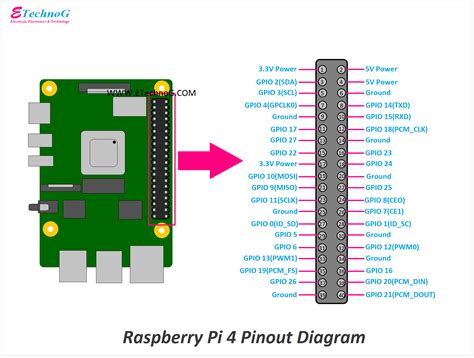 Raspberry Pi 4 Pinout Diagram and Terminals Identification - ETechnoG