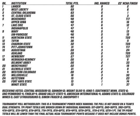 NWCA National NCAA Division II Preseason Rankings - WIN Magazine - WIN ...