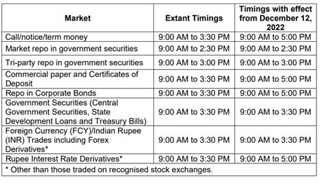 RBI trading hours: RBI extends trading hours; money market to close at ...