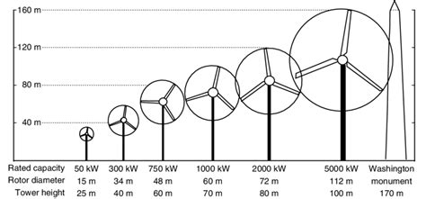 Representative size, height and diameter of wind turbines [5 ...