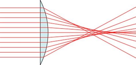 A Guide to Spherical Aberration