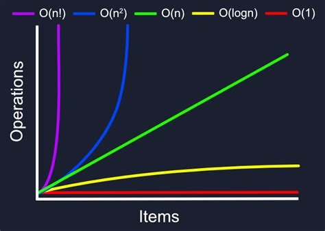 "Proving" time complexity empirically | Shalvah's Blog