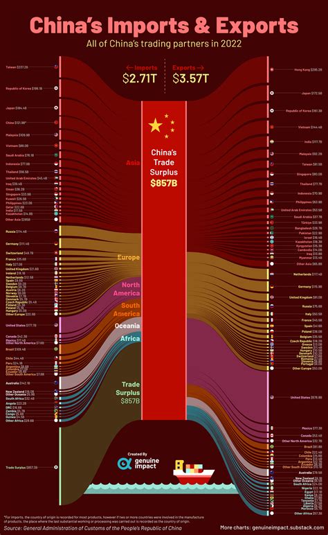 Visualizing All of China's Trade Partners