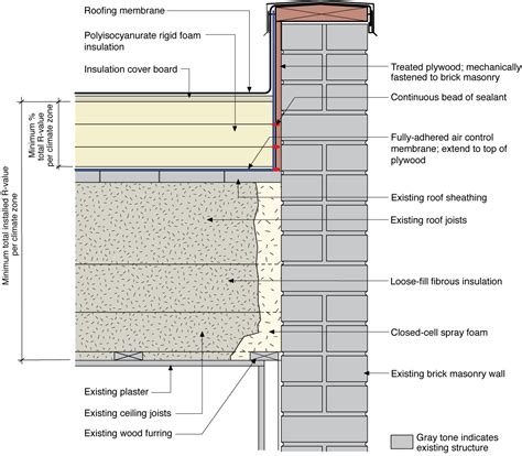 Existing low-slope (“flat”) roof and brick masonry walls with a new ...