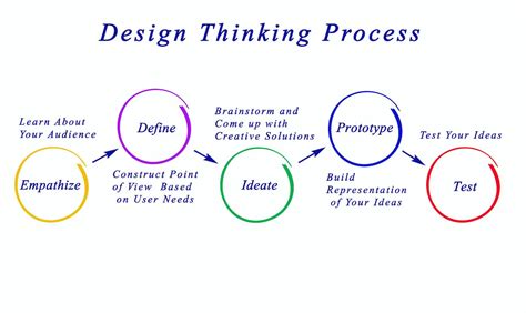 Design Thinking Testing Stage: Optimized Designs | CloudApp Blog|Design ...