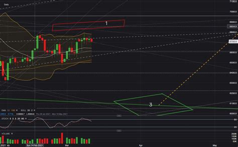 FTSE 100 Forecast Update - Index Setups