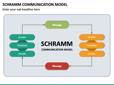 Schramm Model Of Communication Examples