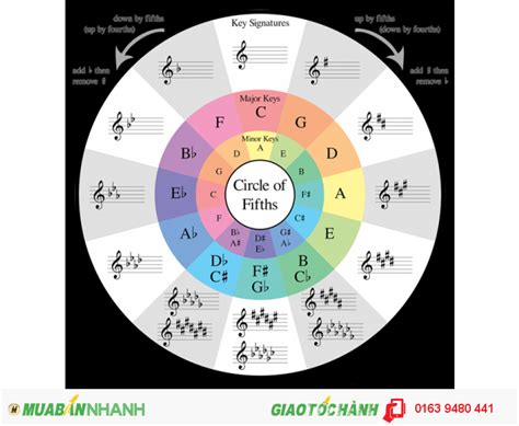 Vòng Tròn Bậc 5 – Circle of fifths, giá: liên hệ, gọi: 033 9480 441 ...