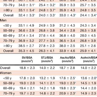 Ranges for aortic measurements in the control group, separately for sex ...