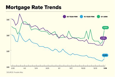 Current Mortgage Rates: Rates Jump Higher | Money