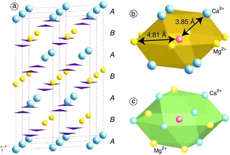 Structure of dolomite and the positions of nearest next neighbors. (a ...