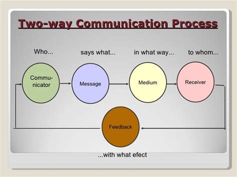 Communication