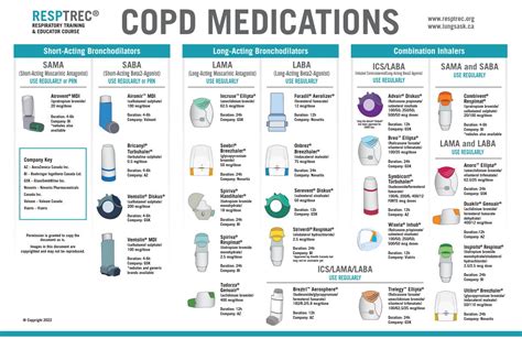 COPD Medications: Types and Benefits - COPD info