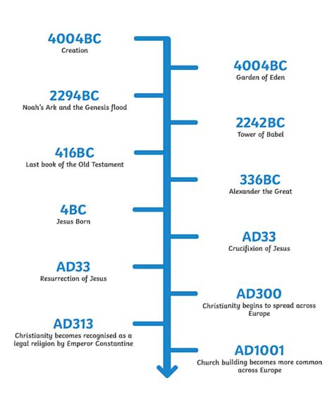 Christianity Timeline - Twinkl Homework Help - Twinkl