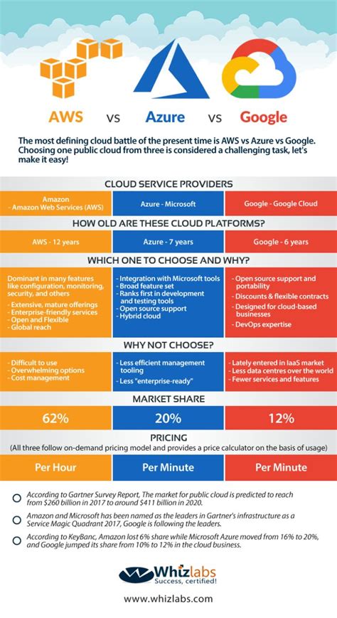 AWS Vs Azure Vs Google: Cloud Comparison Guide - [2022]