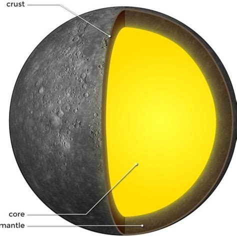 Schematic of the interior of Mercury. The core is more than 80% the ...