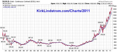 Gold Price Per Ounce History - Historical Gold Price Chart