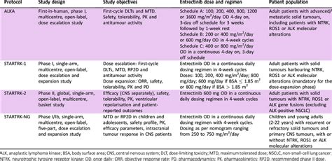 Summary of entrectinib clinical trials | Download Scientific Diagram