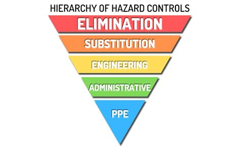 Hierarchy Of Hazard Controls