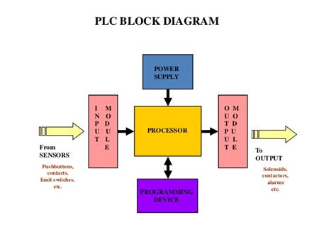 Block diagram of programmable logic controller (PLC) - Polytechnic Hub