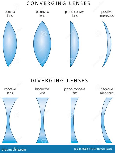 Types And Classification Of Simple Lenses Stock Photo - Image: 34148022