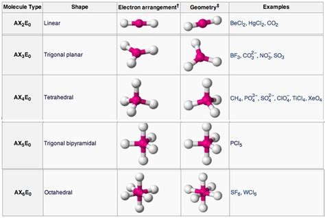 Trigonal Planar Examples