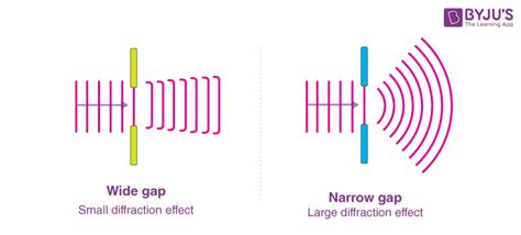 What is diffraction of light - Definition, Single Slit Diffraction ...