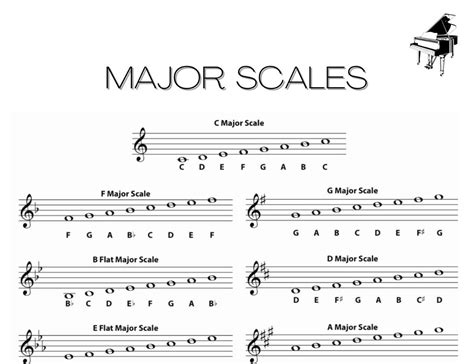 Printable Piano Scales Chart. Major Scales. Music Theory. A4 - Etsy ...