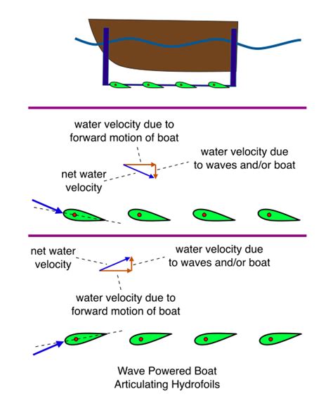 Diy hydrofoil boat plans ~ Sailboat optimist plans