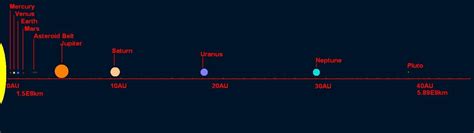 Solar System distances. | Solar system, Solar system distances, Solar