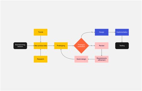 Describe the Similarities and Differences Between Timelines and Flow ...