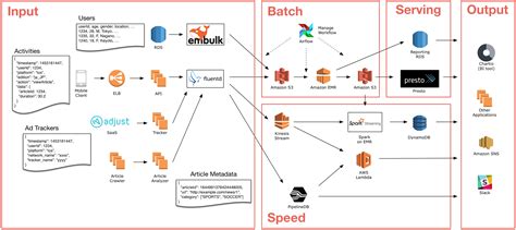 How SmartNews Built a Lambda Architecture on AWS to Analyze Customer ...