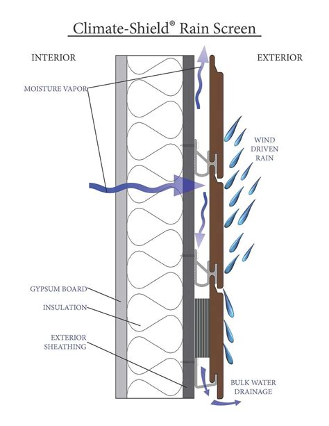 Rain Screen Technical Resources - Climate-Shield Rainscreen System ...