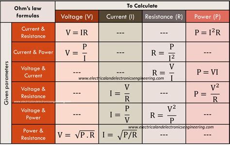 Ohms Law Formulas