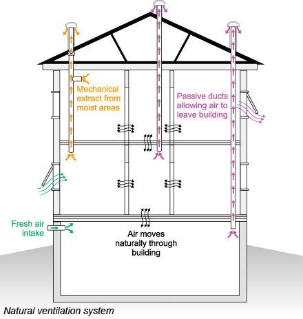 Natural Ventilation for Sustainable Construction - Hourigan