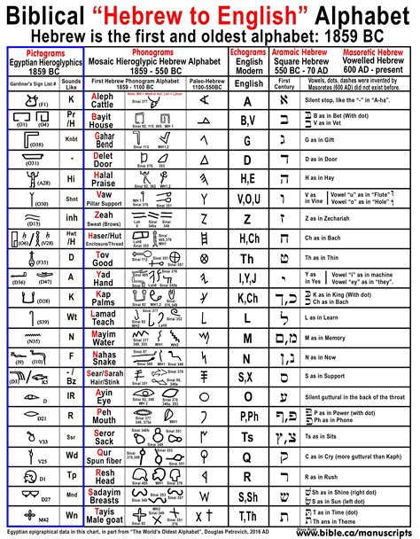 Hebrew Alphabet Chart Printable