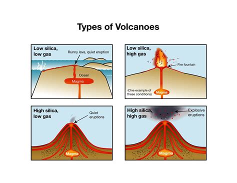 This is a picture showing different types of volcanoes and their ...