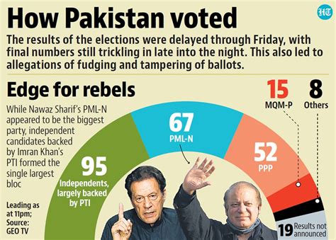 Fudging fears in Pakistan election but Imran Khan's rebels defy odds ...